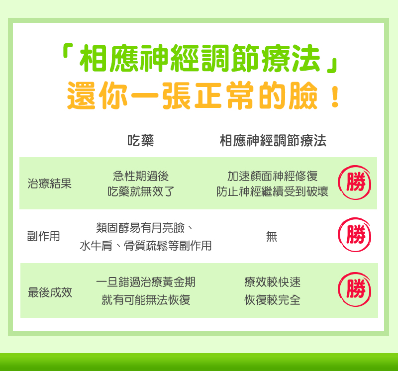 相應神經調節療法 還你一張正常的臉